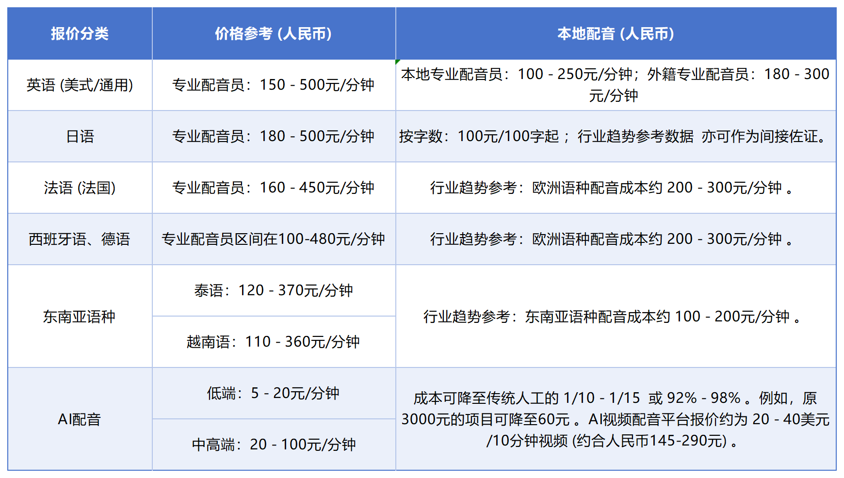 多语种配音报价