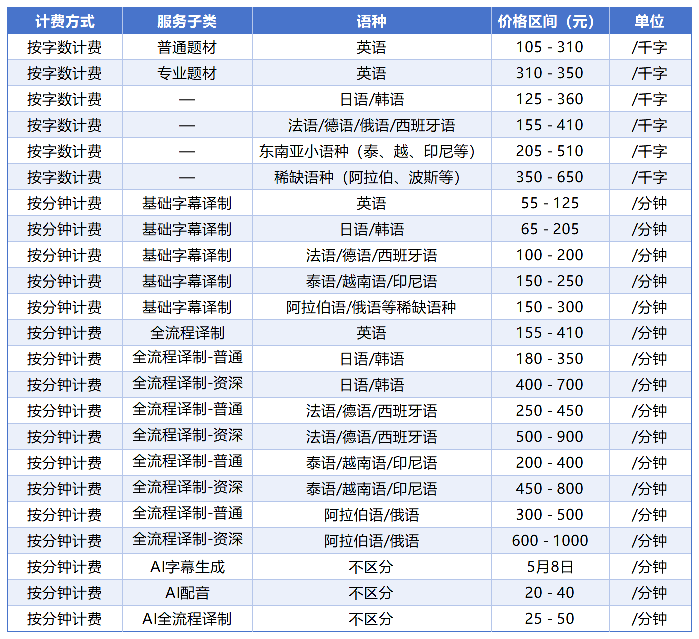 短剧翻译报价表